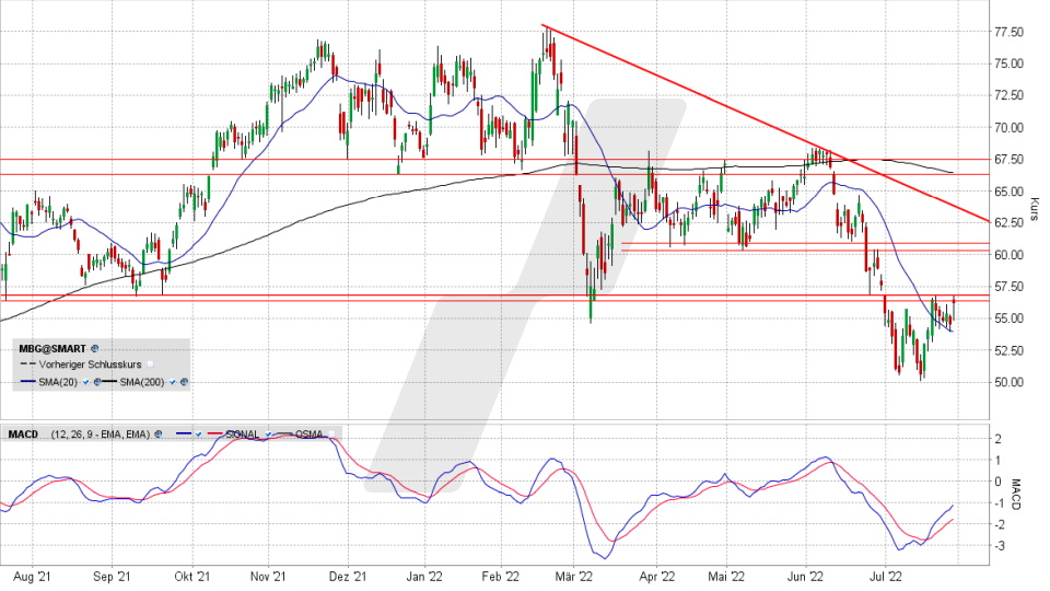 Mercedes-Benz Group-Aktie: Chart vom 27.07.2022, Kurs 56,25 Euro, Kürzel MBG Mercedes-Benz Group-Aktie: Chart vom 27.07.2022, Kurs 56,25 Euro, Kürzel MBG | Online Broker LYNX