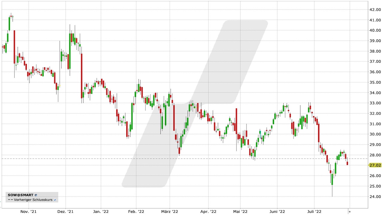 Software AG Aktie: Chart vom 28.07.2022 Software AG Aktie: Chart vom 28.07.2022
