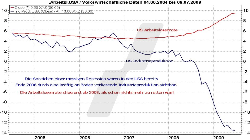Börse aktuell: Entwicklung Arbeitslosenrate und Industrieproduktion in der USA im Vergleich von 2004 bis 2009 | Online Broker LYNX