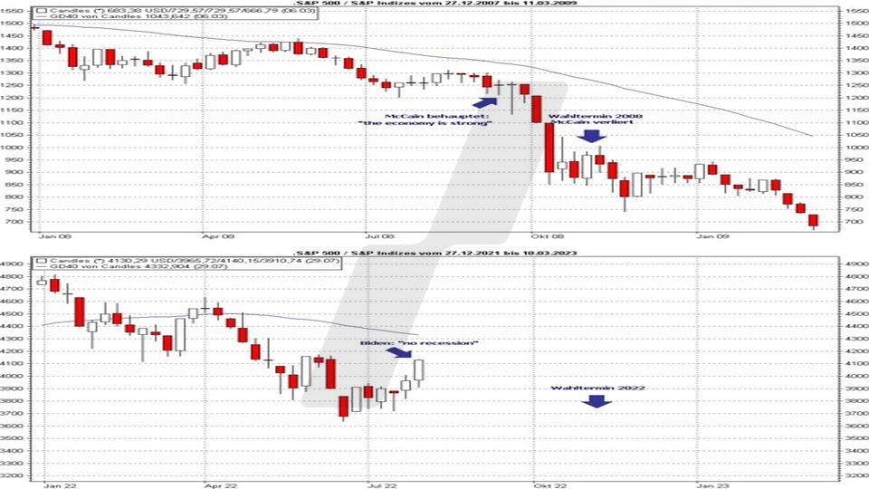 Börse aktuell: Entwicklung S&P vor den Wahlen in den USA 2008 und aktuell im Vergleich | Online Broker LYNX