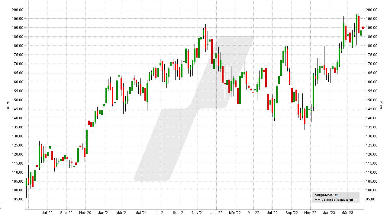 Die besten Chip- und Halbleiter-Aktien: Kursentwicklung der Analog Devices Aktie von April 2020 bis April 2023 | Online Broker LYNX Die besten Chip- und Halbleiter-Aktien: Kursentwicklung der Analog Devices Aktie von April 2020 bis April 2023 | Online Broker LYNX
