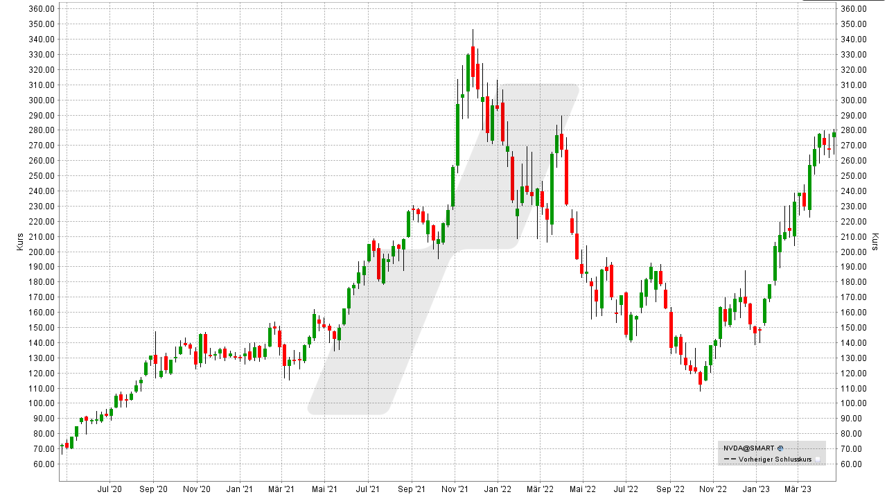 Die besten Chip- und Halbleiter-Aktien: Kursentwicklung der Nvidia Aktie von April 2020 bis April 2023 | Online Broker LYNX Die besten Chip- und Halbleiter-Aktien: Kursentwicklung der Nvidia Aktie von April 2020 bis April 2023 | Online Broker LYNX