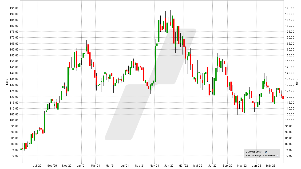 Die besten Chip- und Halbleiter-Aktien: Kursentwicklung der Qualcomm Aktie von April 2020 bis April 2023 | Online Broker LYNX Die besten Chip- und Halbleiter-Aktien: Kursentwicklung der Qualcomm Aktie von April 2020 bis April 2023 | Online Broker LYNX