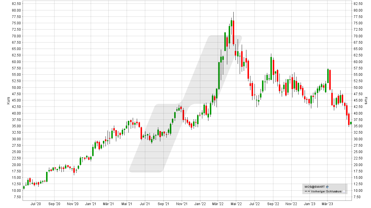 Die besten Düngemittel-Aktien: Kursentwicklung der Mosaic Aktie von Mai 2020 bis Mai 2023 | Online Broker LYNX