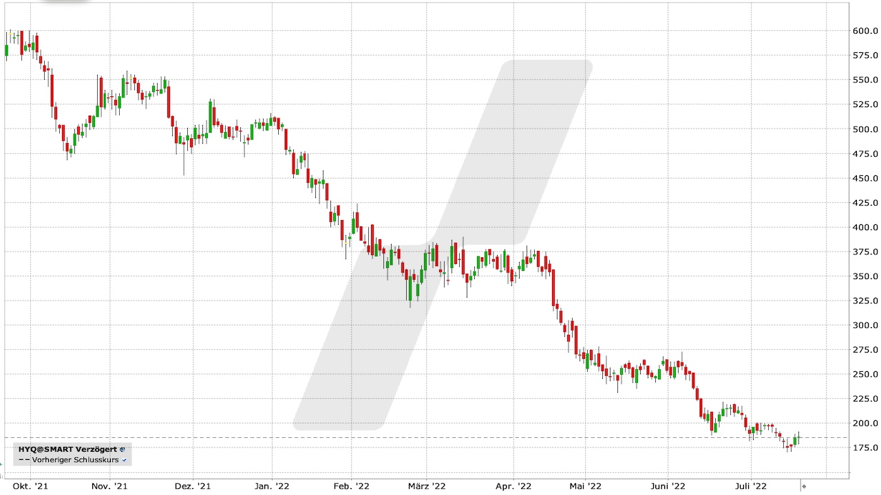 Hypoport Aktie: Chart vom 19.070.2022 Hypoport Aktie: Chart vom 19.070.2022