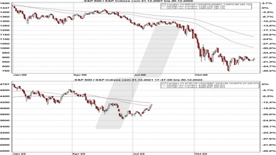 Börse aktuell: Entwicklung S&P 500 im Krisenjahr 2008 und aktuell im Vergleich | Online Broker LYNX