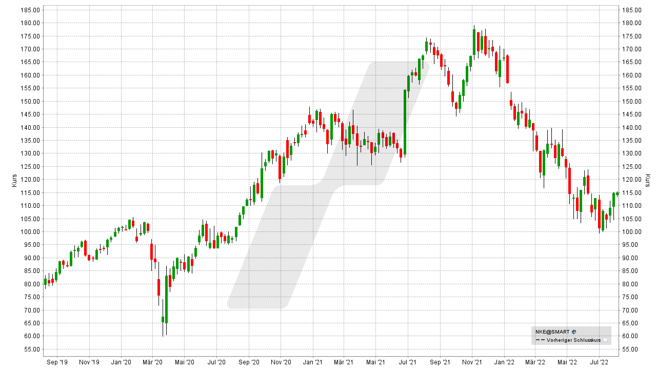 Chart: Kursentwicklung der Nike Aktie von August 2019 bis August 2022 Die besten Sportartikel-Aktien: Kursentwicklung der Nike Aktie von August 2019 bis August 2022 | Online Broker LYNX