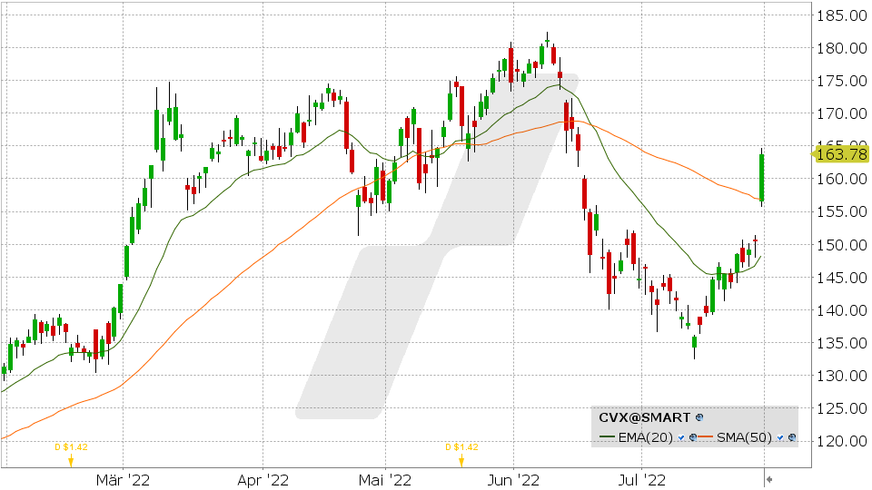 Chart vom 29.07.2022 Kurs: 163.78 Kürzel: CVX | Online Broker LYNX