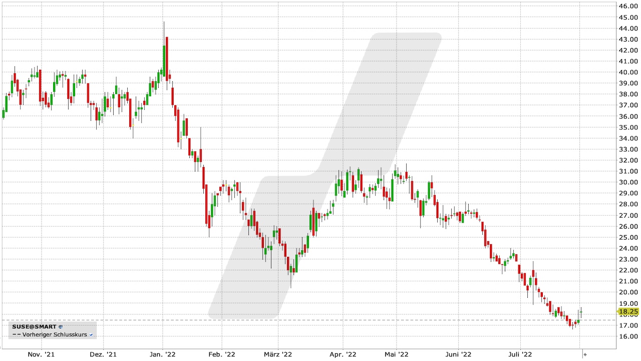SUSE-Aktie: Chart vom 01.08.2022, Kürzel SUSE | Online Broker LYNX SUSE-Aktie: Chart vom 01.08.2022, Kürzel SUSE | Online Broker LYNX