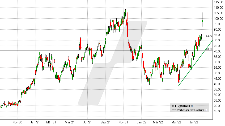 Chart vom 02.08.2022 - Kurs: 98,49 Kürzel: CELH - Tageskerzen | Online Broker LYNX