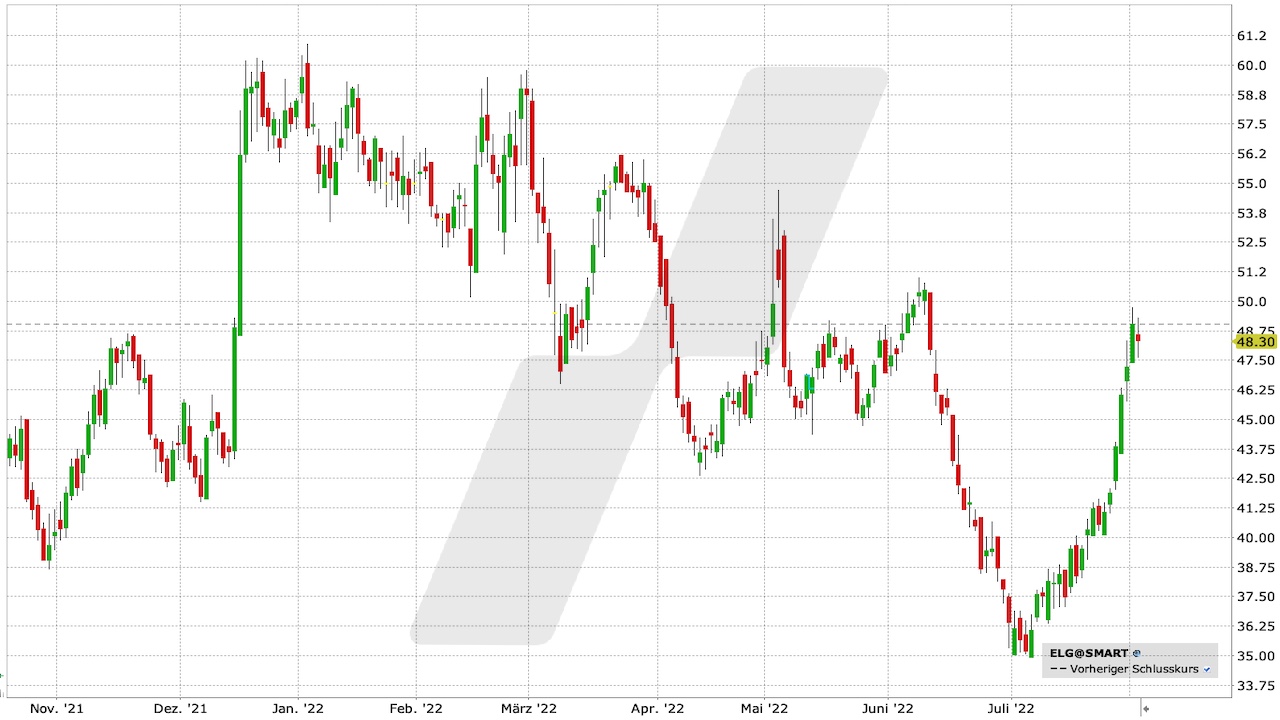 Elmos Semiconductor-Aktie: Chart vom 02.08.2022, Kürzel ELG | Online Broker LYNX Elmos Semiconductor-Aktie: Chart vom 02.08.2022, Kürzel ELG | Online Broker LYNX
