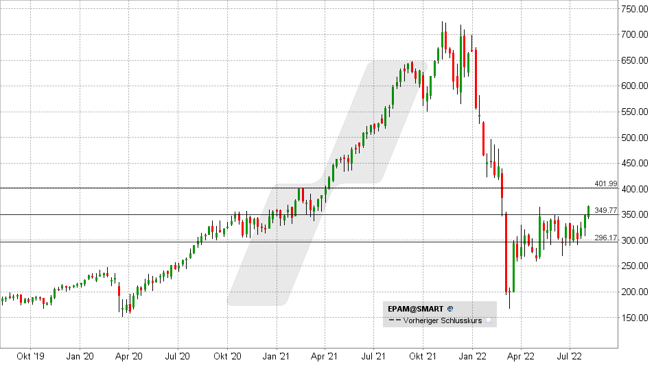 Chart vom 02.08.2022 - Kurs: 376 Kürzel: EPAM - Wochenkerzen | Online Broker LYNX