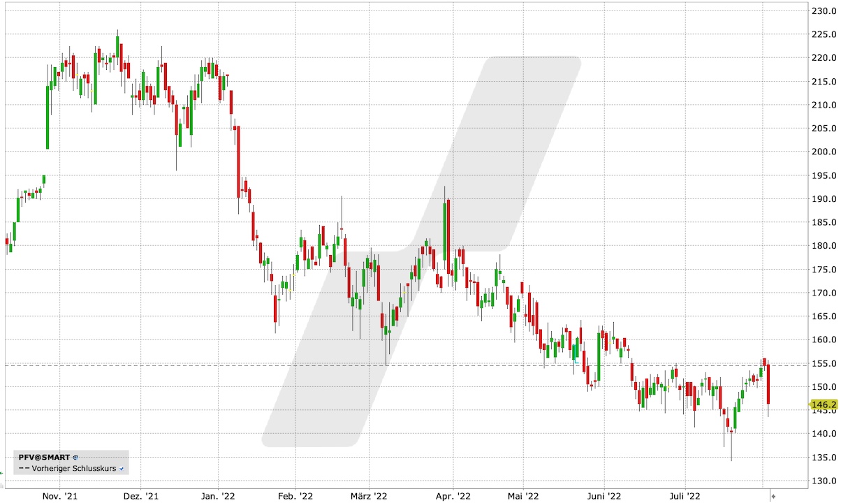 Pfeiffer Vacuum-Aktie: Chart vom 02.08.2022, Kürzel PFV Pfeiffer Vacuum-Aktie: Chart vom 02.08.2022, Kürzel PFV | Online Broker LYNX