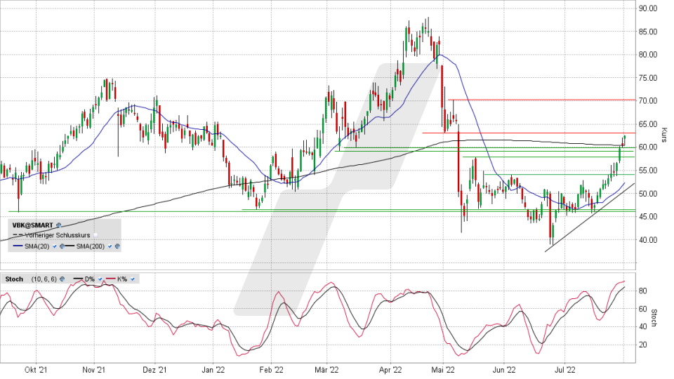 VERBIO-Aktie: Chart vom 01.08.2022, Kurs 62,70 Euro, Kürzel VBK VERBIO-Aktie: Chart vom 01.08.2022, Kurs 62,70 Euro, Kürzel VBK | Online Broker LYNX