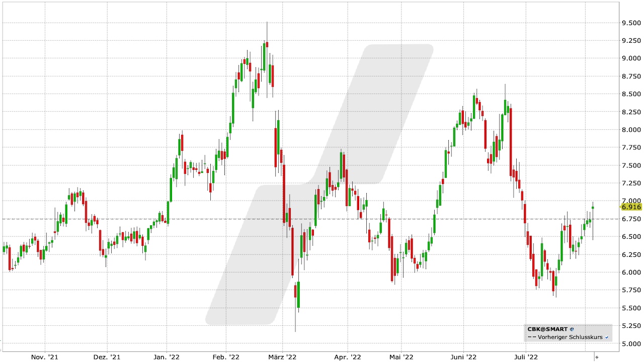 Commerzbank-Aktie: Chart vom 03.08.2022, Kürzel CBK | Online Broker LYNX Commerzbank-Aktie: Chart vom 03.08.2022, Kürzel CBK | Online Broker LYNX
