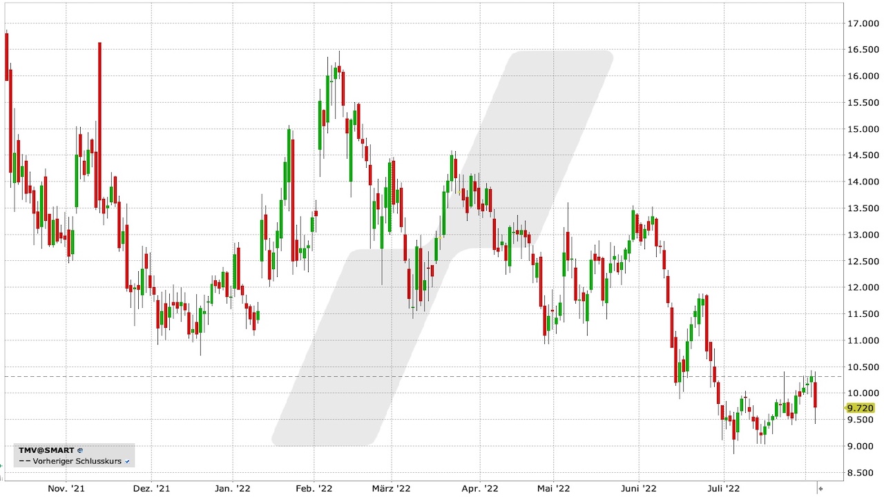 TeamViewer-Aktie: Chart vom 03.08.2022, Kürzel TMV | Online Broker LYNX TeamViewer-Aktie: Chart vom 03.08.2022, Kürzel TMV | Online Broker LYNX