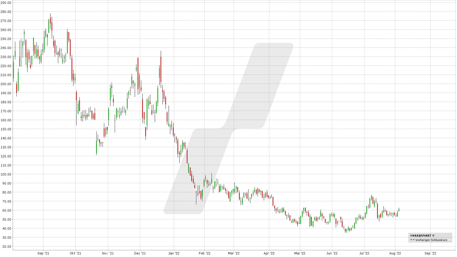 Chart: Kursentwicklung Novavax Aktie von August 2021 bis August 2022 Covered Call: Kursentwicklung Novavax Aktie von August 2021 bis August 2022 | Online Broker LYNX