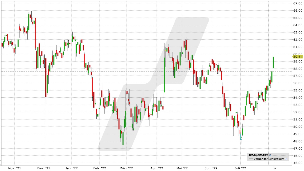Scout24-Aktie: Chart vom 04.08.2022, Kürzel G24 | Online Broker LYNX Scout24-Aktie: Chart vom 04.08.2022, Kürzel G24 | Online Broker LYNX