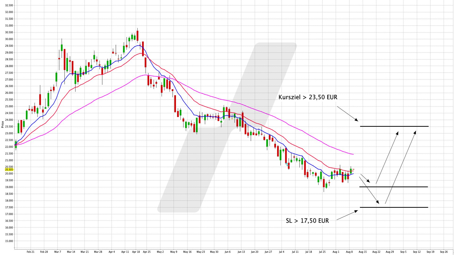 Chart: Lyxor NYSE Arca Gold BUGS (DR) UCITS ETF In die grössten Goldminengesellschaften mit einem ETF investieren | Online Broker LYNX