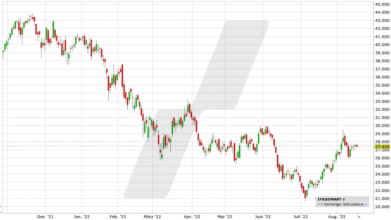 Infineon-Aktie: Chart vom 16.08.2022, Kürzel IFX | Online Broker LYNX Infineon-Aktie: Chart vom 16.08.2022, Kürzel IFX | Online Broker LYNX