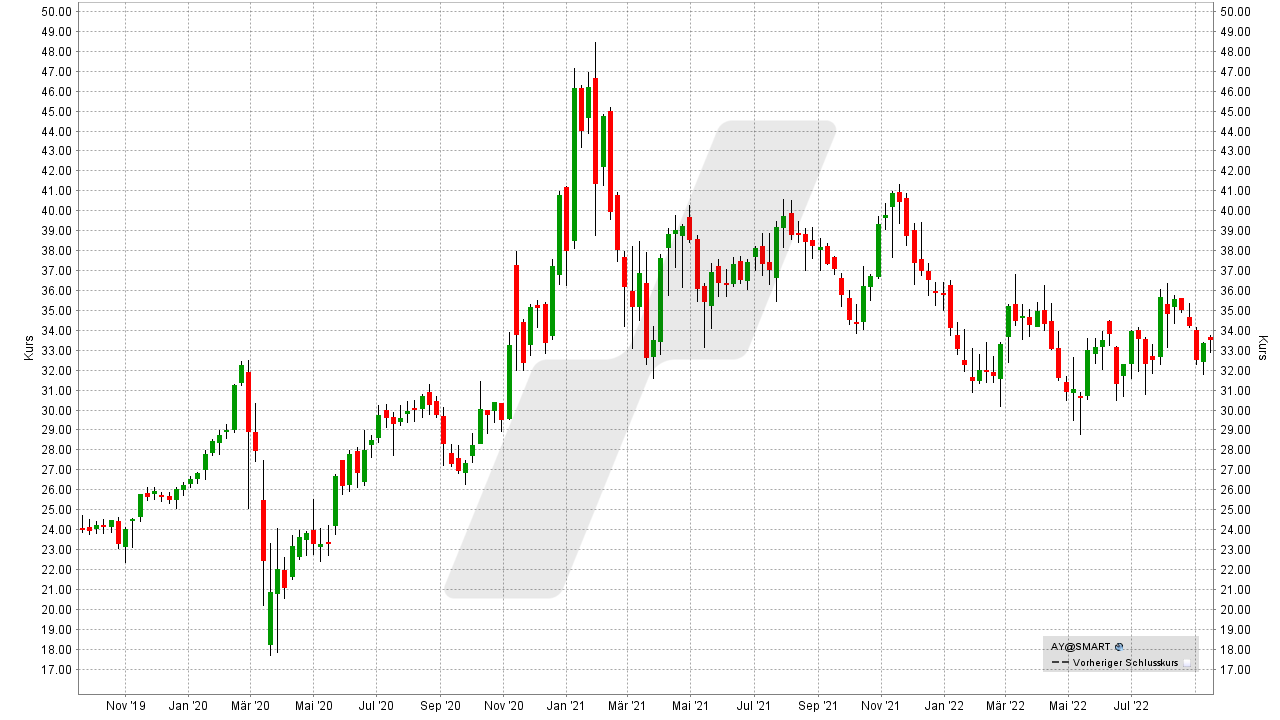 Chart: Kursentwicklung der Atlantica Sustainable Infrastructure Aktie von September 2019 bis September 2022 Die besten Erneuerbare Energien Aktien: Kursentwicklung der Atlantica Sustainable Infrastructure Aktie von September 2019 bis September 2022 | Online Broker LYNX