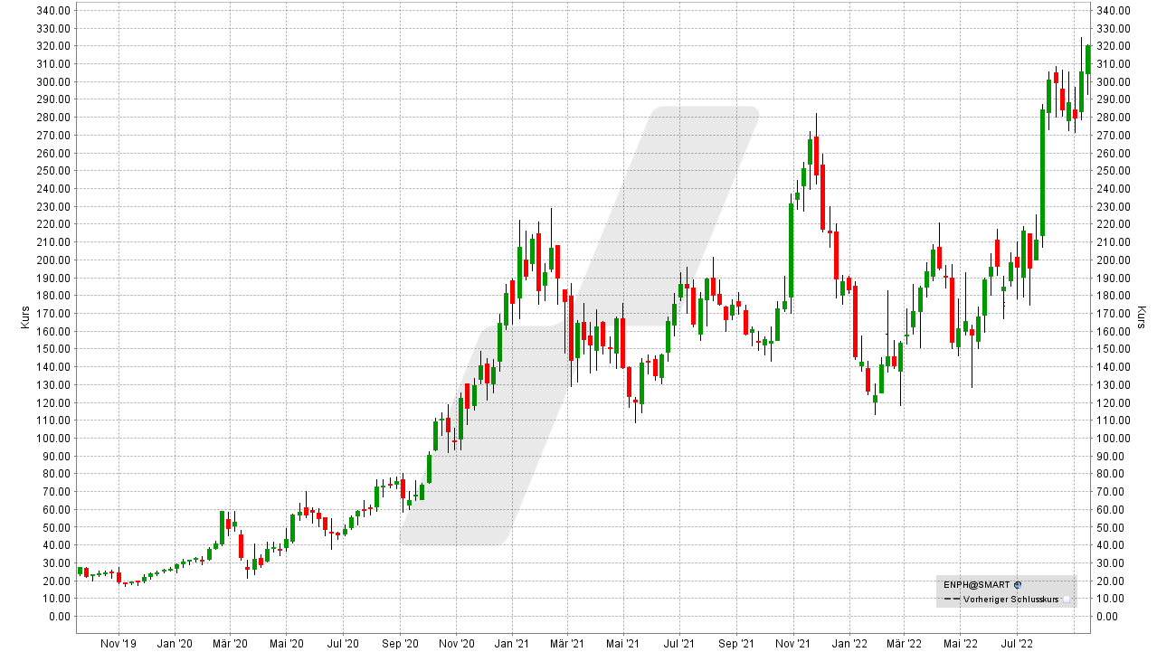 Chart: Kursentwicklung der Enphase Energy Aktie von September 2019 bis September 2022 Die besten Erneuerbare Energien Aktien: Kursentwicklung der Enphase Energy Aktie von September 2019 bis September 2022 | Online Broker LYNX