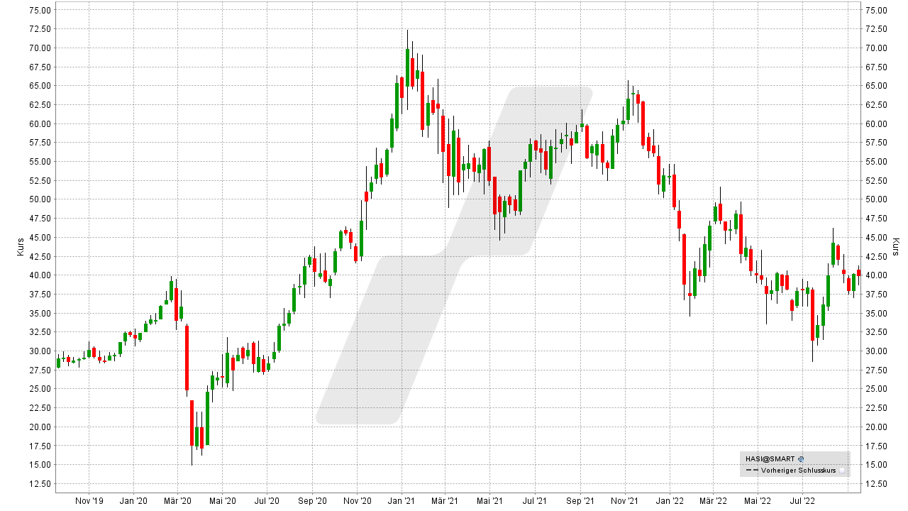 Chart: Kursentwicklung der Hannon Armstrong Sustainable Infrastructure Aktie von September 2019 bis September 2022 Die besten Erneuerbare Energien Aktien: Kursentwicklung der Hannon Armstrong Sustainable Infrastructure Aktie von September 2019 bis September 2022 | Online Broker LYNX