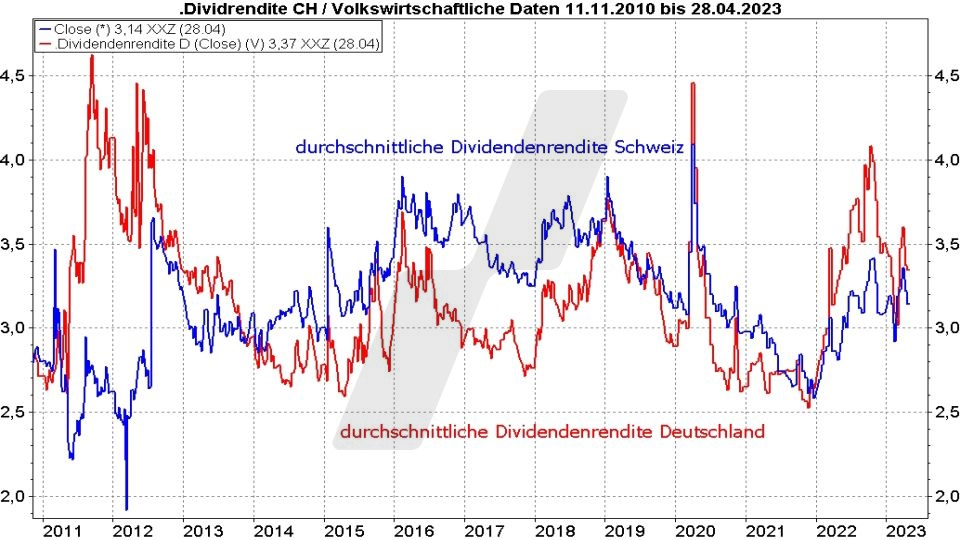 Die besten Schweizer Aktien: Durchschnittliche Dividendenrendite von Aktien aus der Schweiz und Deutschland im Vergleich von 2010 bis 2023 | Online Broker LYNX Die besten Schweizer Aktien: Durchschnittliche Dividendenrendite von Aktien aus der Schweiz und Deutschland im Vergleich von 2010 bis 2023 | Online Broker LYNX
