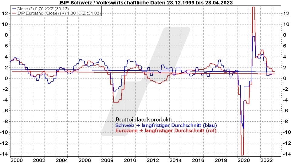 Die besten Schweizer Aktien: Entwicklung des BIP der Schweiz und der Eurozone im Vergleich von 1999 bis 2023 | Online Broker LYNX Die besten Schweizer Aktien: Entwicklung des BIP der Schweiz und der Eurozone im Vergleich von 1999 bis 2023 | Online Broker LYNX