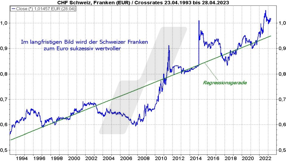 Die besten Schweizer Aktien: Kursentwicklung des Schweizer Franken zum Euro von 1993 bis 2023 | Online Broker LYNX Die besten Schweizer Aktien: Kursentwicklung des Schweizer Franken zum Euro von 1993 bis 2023 | Online Broker LYNX