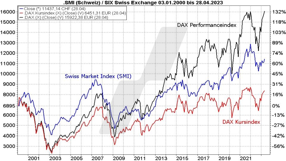 Die besten Schweizer Aktien: Kursentwicklung des SMI, des DAX als Kursindex und als Performanceindex im Vergleich von 2000 bis 2023 | Online Broker LYNX Die besten Schweizer Aktien: Kursentwicklung des SMI, des DAX als Kursindex und als Performanceindex im Vergleich von 2000 bis 2023 | Online Broker LYNX