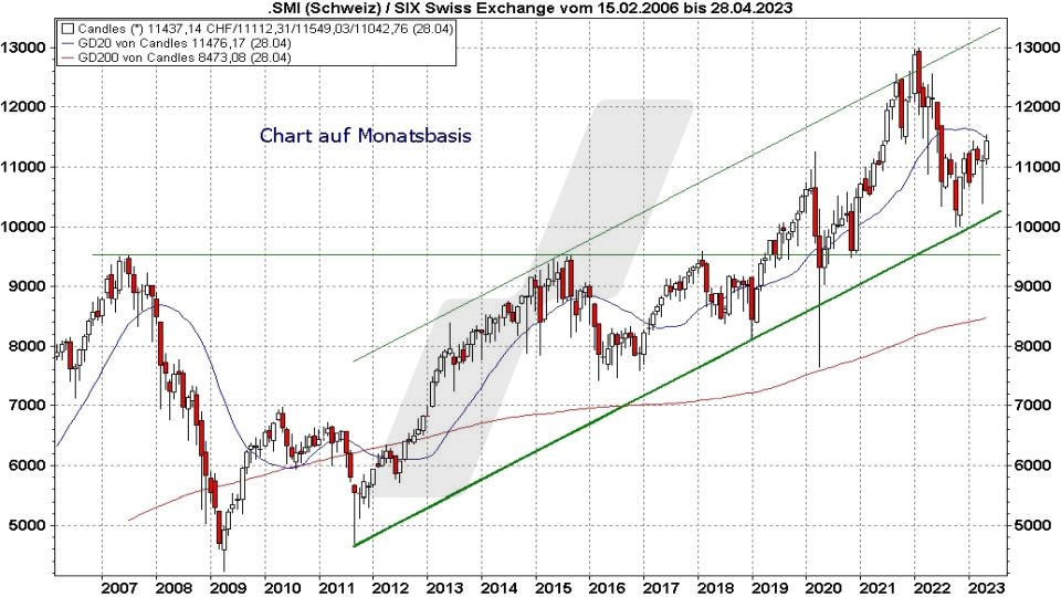 Die besten Schweizer Aktien: Kursentwicklung des SMI auf Monatsbasis von 2006 bis 2023 | Online Broker LYNX Die besten Schweizer Aktien: Kursentwicklung des SMI auf Monatsbasis von 2006 bis 2023 | Online Broker LYNX