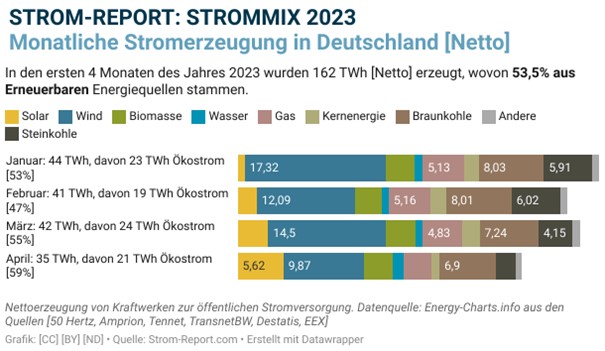 Die besten Erneuerbare Energien Aktien: Monatliche Stromerzeugung in Deutschland (netto) | Online Broker LYNX