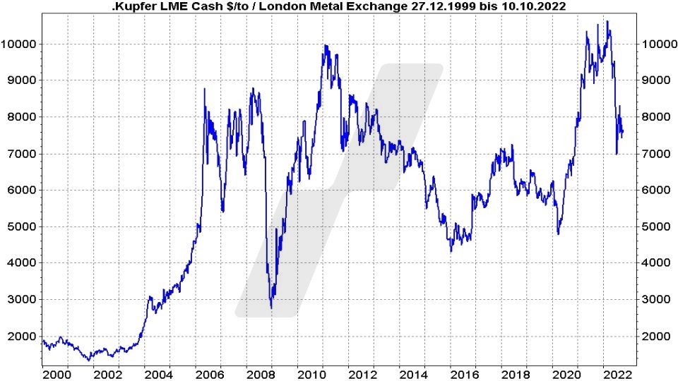 Kupfer Aktien: Entwicklung Kupferpreis von 2000 bis 2022 | Online Broker LYNX Kupfer Aktien: Entwicklung Kupferpreis von 2000 bis 2022