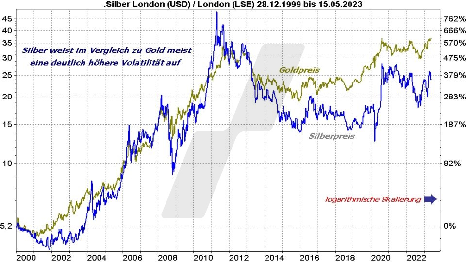 Silberpreis Prognose: Entwicklung Silberpreis und Goldpreis im Vergleich von 2000 bis 2023 | Online Broker LYNX