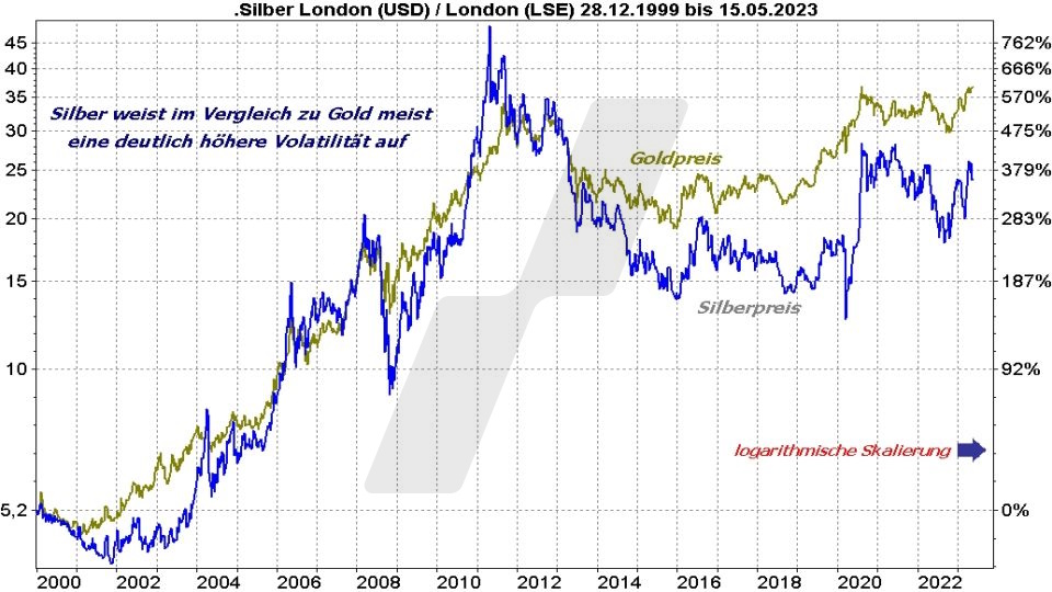 Silberpreis Prognose: Entwicklung Silberpreis und Goldpreis im Vergleich von 2000 bis 2023 | Online Broker LYNX Silberpreis Prognose: Entwicklung Silberpreis und Goldpreis im Vergleich von 2000 bis 2023 | Online Broker LYNX
