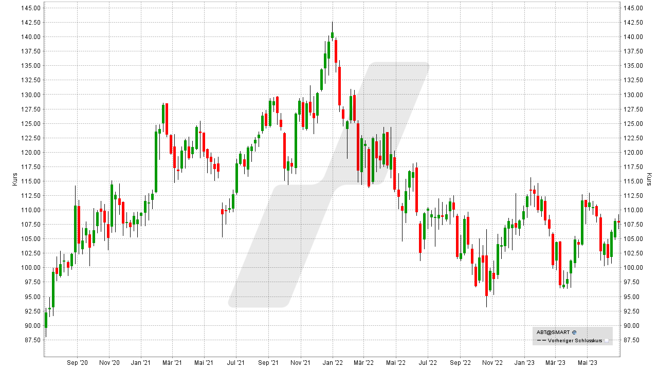 Die besten Aktien für die Ewigkeit: Kursentwicklung der Abbott Laboratories Aktie von Juni 2020 bis Juni 2023 | Online Broker LYNX Die besten Aktien für die Ewigkeit: Kursentwicklung der Abbott Laboratories Aktie von Juni 2020 bis Juni 2023 | Online Broker LYNX