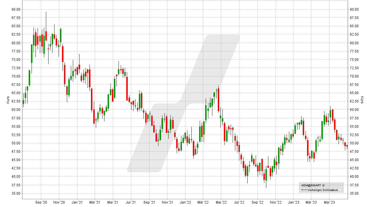 Die besten Inflationsschutz-Aktien: Kursentwicklung der Agnico Eagle Mines Aktie von Juni 2020 bis Juni 2023 | Online Broker LYNX Die besten Inflationsschutz-Aktien: Kursentwicklung der Agnico Eagle Mines Aktie von Juni 2020 bis Juni 2023 | Online Broker LYNX