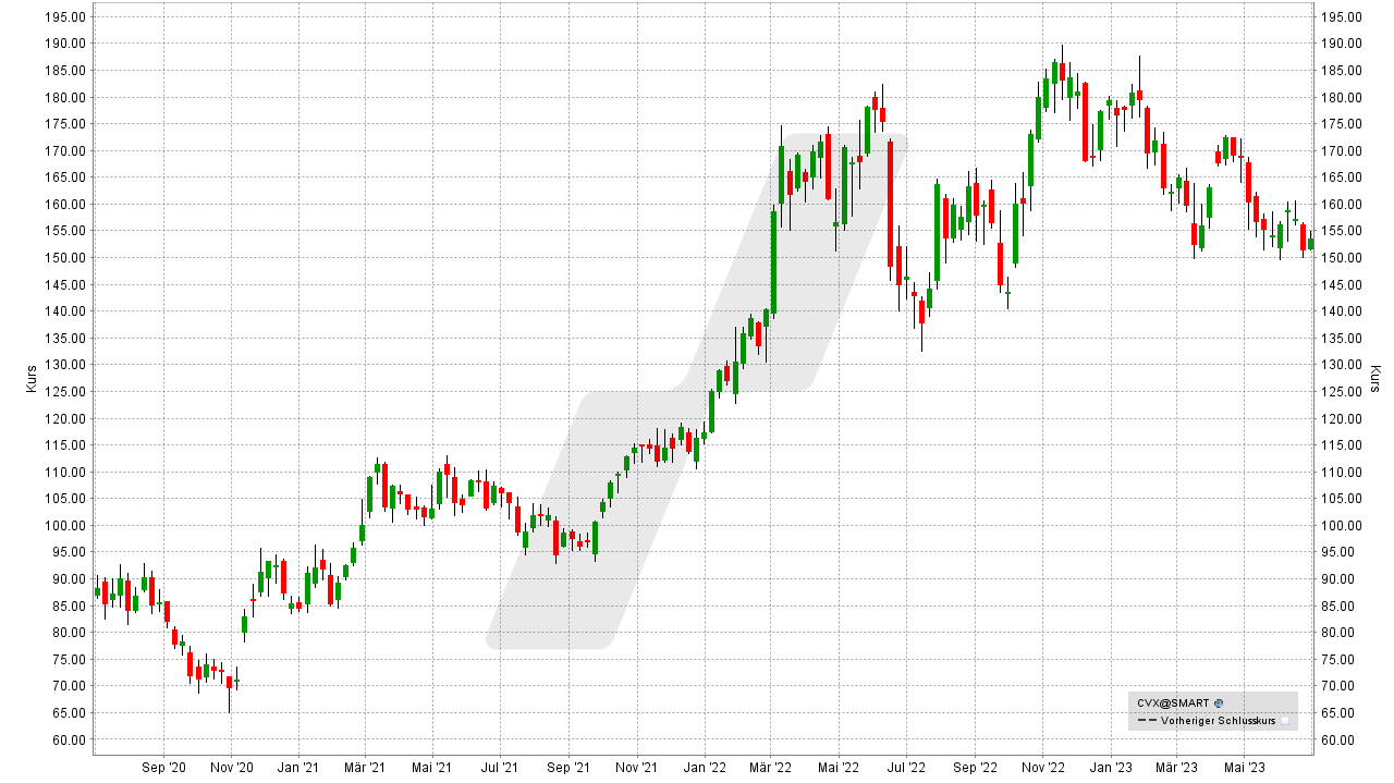 Die besten Inflationsschutz-Aktien: Kursentwicklung der Chevron Aktie von Juni 2020 bis Juni 2023 | Online Broker LYNX Die besten Inflationsschutz-Aktien: Kursentwicklung der Chevron Aktie von Juni 2020 bis Juni 2023 | Online Broker LYNX