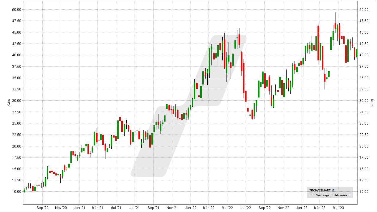 Die besten Inflationsschutz-Aktien: Kursentwicklung der Teck Resources Aktie von Juni 2020 bis Juni 2023 | Online Broker LYNX Die besten Inflationsschutz-Aktien: Kursentwicklung der Teck Resources Aktie von Juni 2020 bis Juni 2023 | Online Broker LYNX
