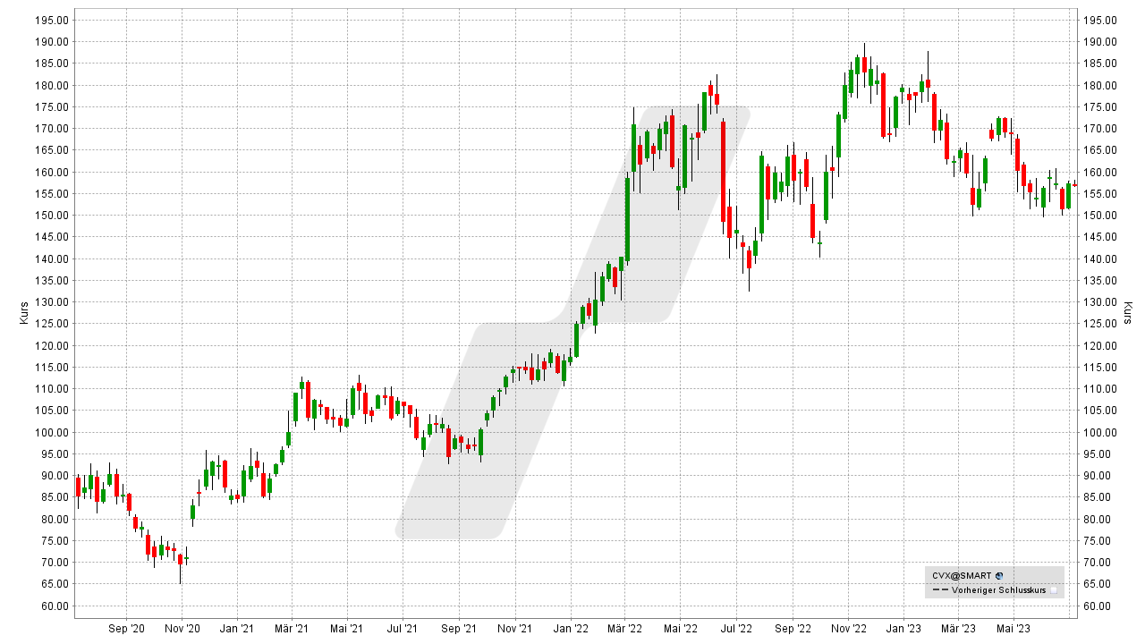 Die besten Öl-Aktien: Kursentwicklung der Chevron Aktie von Juli 2020 bis Juli 2023 | Online Broker LYNX