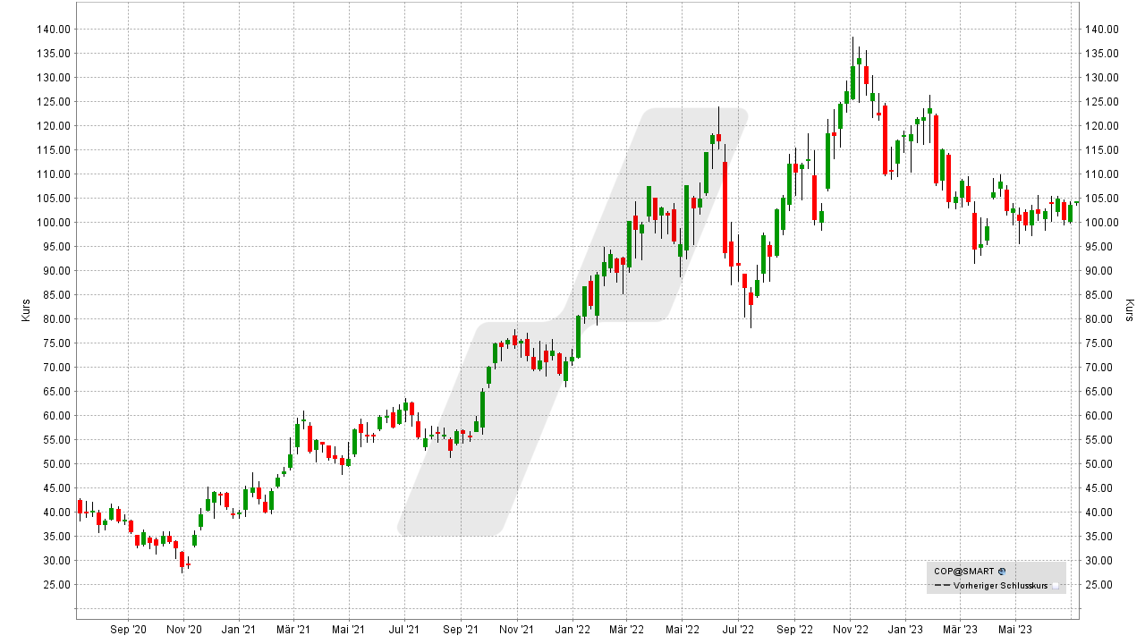 Die besten Öl-Aktien: Kursentwicklung der ConocoPhillips Aktie von Juli 2020 bis Juli 2023 | Online Broker LYNX