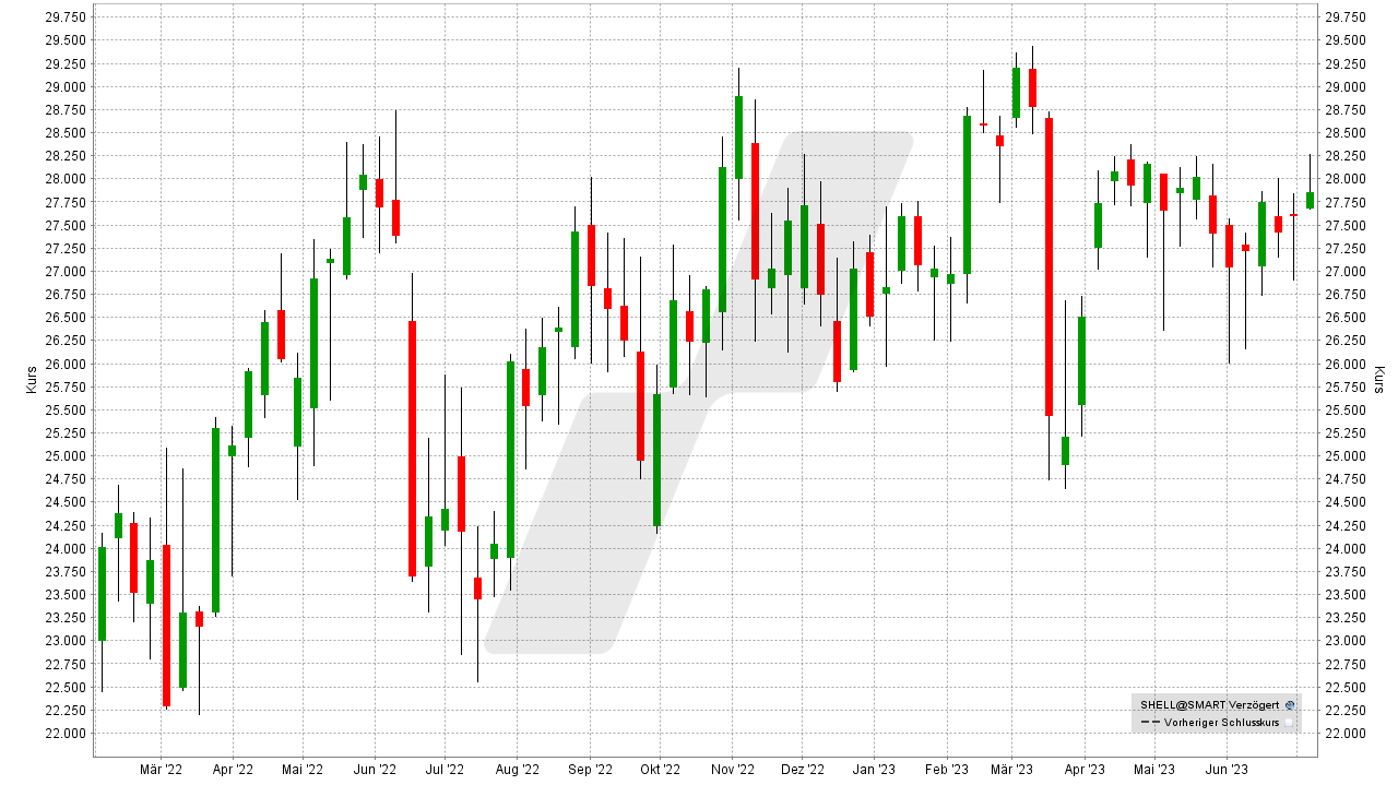 Die besten Öl-Aktien: Kursentwicklung der Shell Aktie von Februar 2022 bis Juli 2023 | Online Broker LYNX