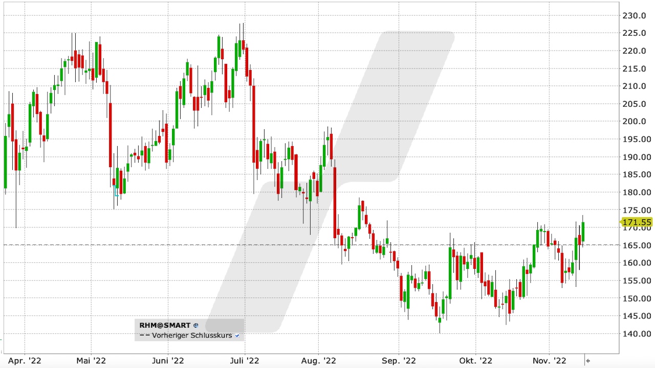 Rheinmetall-Aktie: Chart vom 14.11.2022, Kürzel RHM | Online Broker LYNX Rheinmetall-Aktie: Chart vom 14.11.2022, Kürzel RHM | Online Broker LYNX