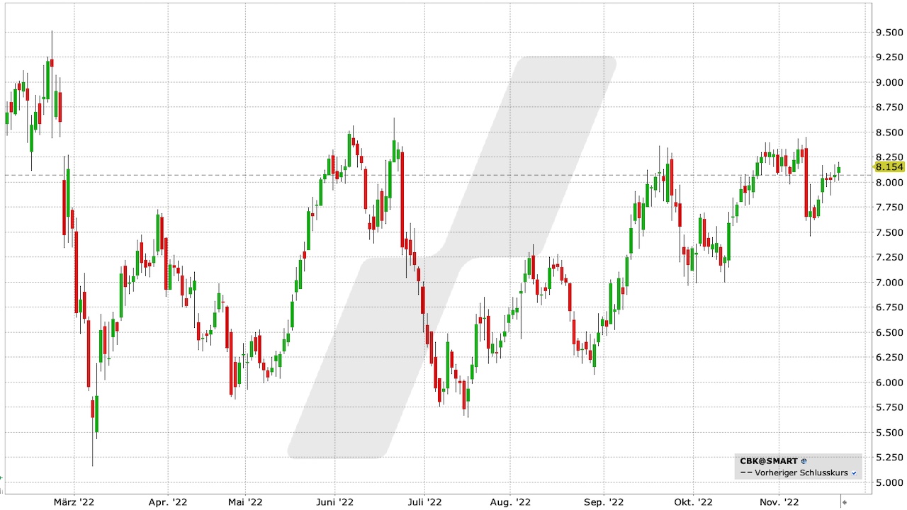 Commerzbank-Aktie: Chart vom 21.11.2022, Kürzel CBK | Online Broker LYNX Commerzbank-Aktie: Chart vom 21.11.2022, Kürzel CBK | Online Broker LYNX