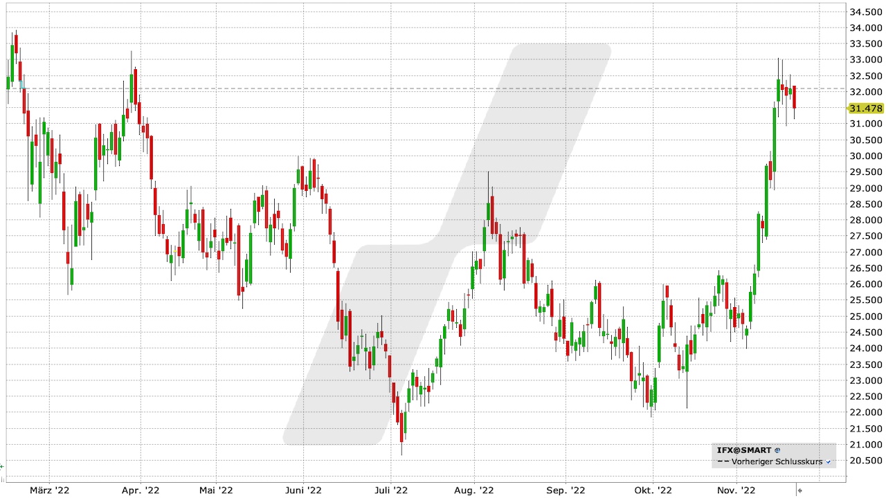 Infineon-Aktie: Chart vom 21.11.2022, Kürzel IFX | Online Broker LYNX Infineon-Aktie: Chart vom 21.11.2022, Kürzel IFX | Online Broker LYNX