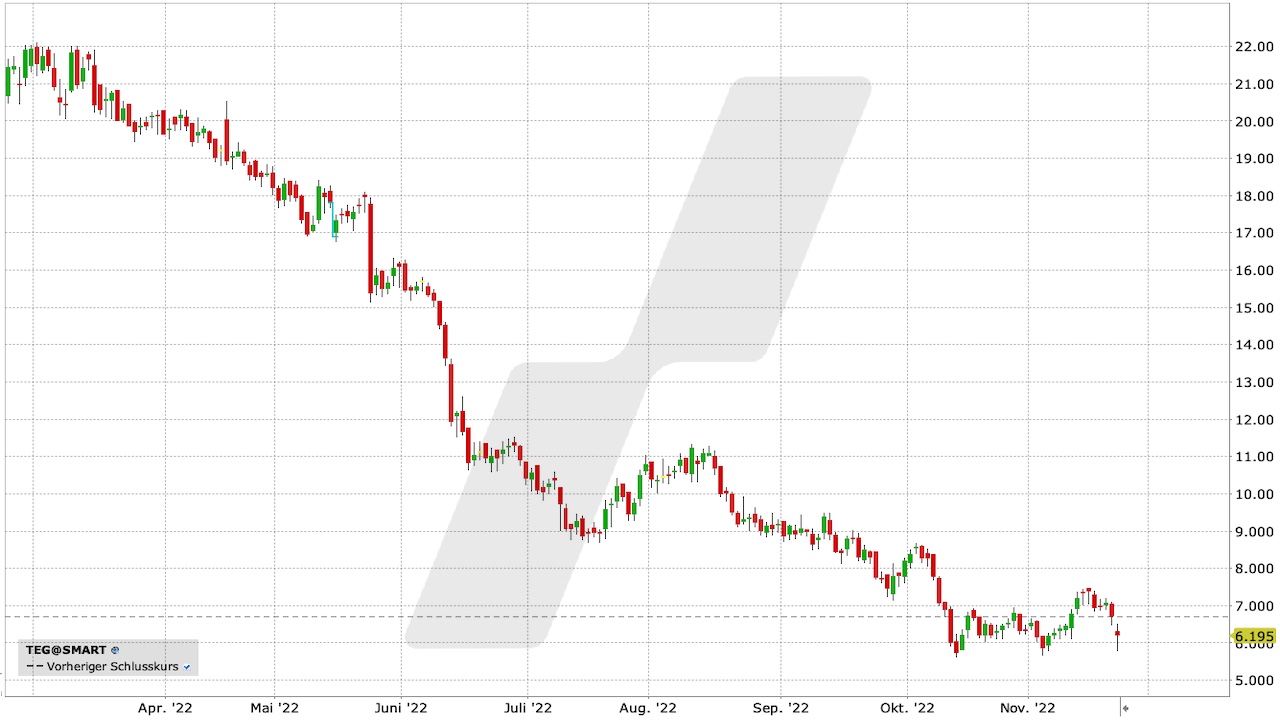 TAG Immobilien-Aktie: Chart vom 22.11.2022, Kürzel TEG | Online Broker LYNX TAG Immobilien-Aktie: Chart vom 22.11.2022, Kürzel TEG | Online Broker LYNX