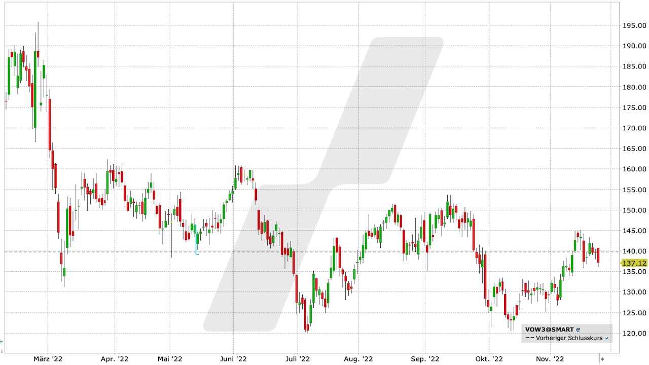 Volkswagen-Aktie: Chart vom 23.11.2022, Kürzel VOW3 | Online Broker LYNX Volkswagen-Aktie: Chart vom 23.11.2022, Kürzel VOW3 | Online Broker LYNX