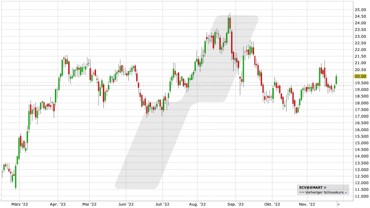 Encavis-Aktie: Chart vom 24.11.2022, Kürzel ECV | Online Broker LYNX Encavis-Aktie: Chart vom 24.11.2022, Kürzel ECV | Online Broker LYNX