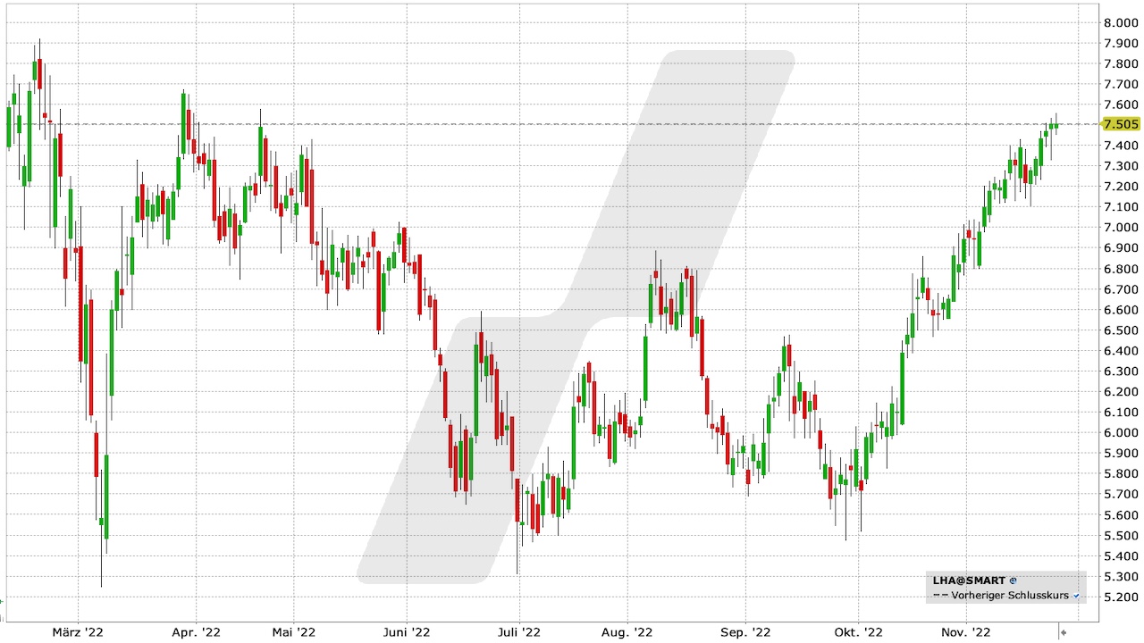 Lufthansa-Aktie: Chart vom 24.11.2022, Kürzel LHA | Online Broker LYNX Lufthansa-Aktie: Chart vom 24.11.2022, Kürzel LHA | Online Broker LYNX